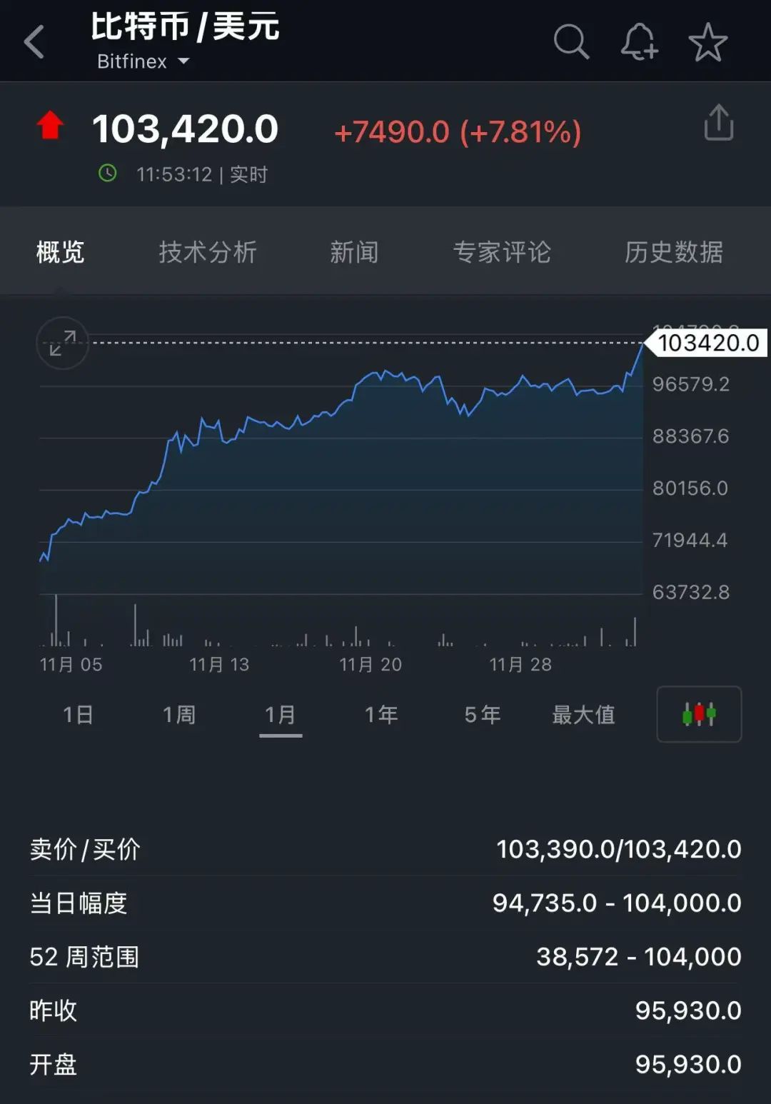 突发！比特币刚刚突破10万美元，创新高！美图清仓所有加密货币，净赚5.7亿元！鲍威尔：比特币的竞争对手是......