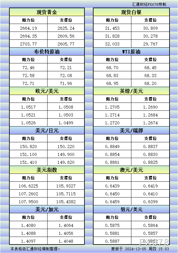 12月5日欧市更新的支撑阻力：金银原油+美元指数等八大货币对