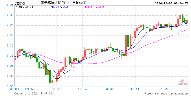 人民币兑美元中间价报7.1848，上调31点