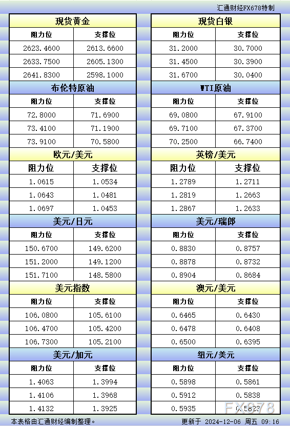 12月6日亚市更新的支撑阻力：金银原油+美元指数等八大货币对