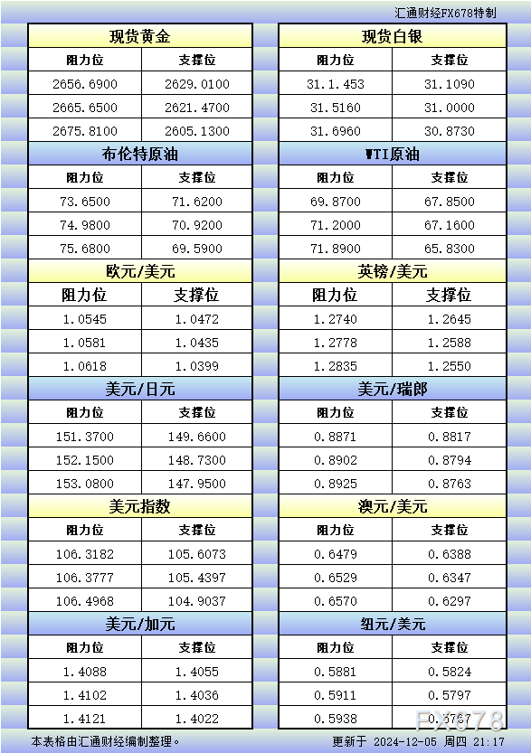 12月5日美市更新的支撑阻力：金银原油+美元指数等八大货币对