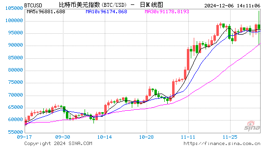 比特币闪跌不足为惧？渣打银行：明年底有望涨至20万美元！