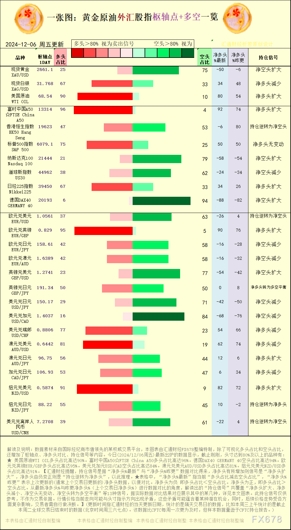 一张图：2024/12/6黄金原油外汇股指“枢纽点+多空持仓信号”一览