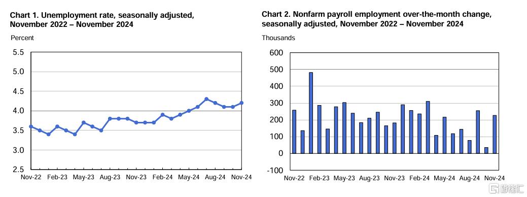 22.7万！美国11月非农创半年来最大涨幅，美联储降息预期再获助攻