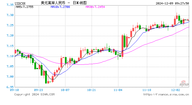 人民币兑美元中间价报7.1870，下调22点