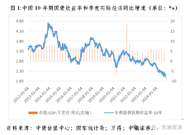 管涛：长端国债收益率加速下行释放三重市场和政策涵义