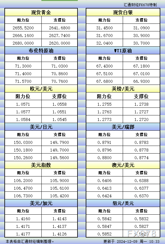 12月9日亚市更新的支撑阻力：金银原油+美元指数等八大货币对