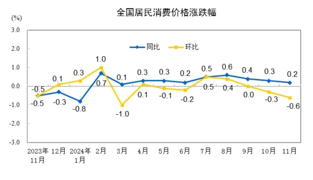 重要通胀数据公布！