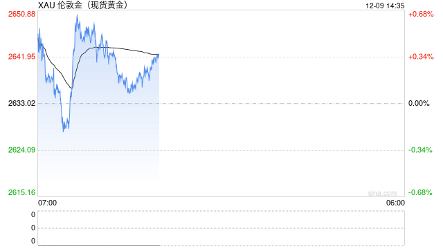 美元和美债利率企稳 黄金进一步上行阻力增加