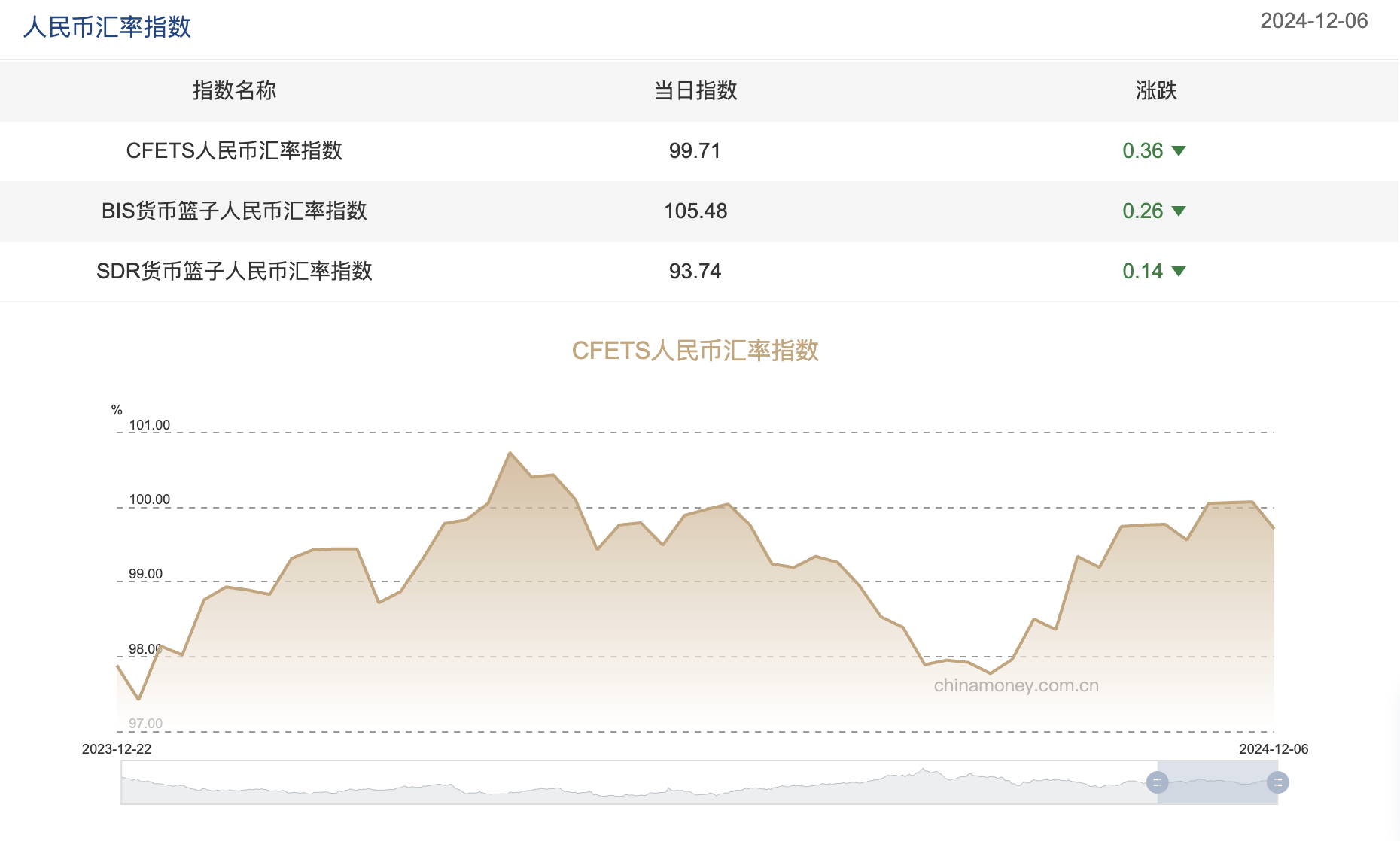 三大人民币汇率指数均下跌，CFETS指数按周跌0.36%