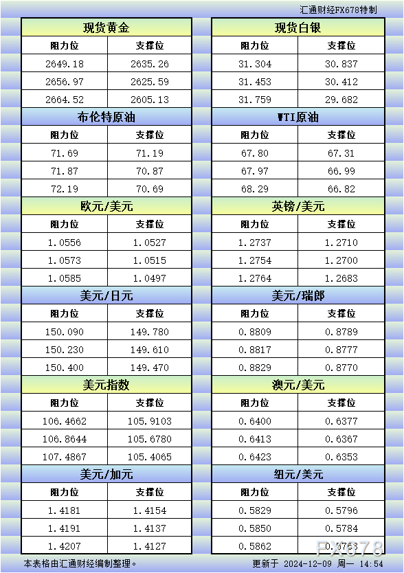 12月9日欧市更新的支撑阻力：金银原油+美元指数等八大货币对