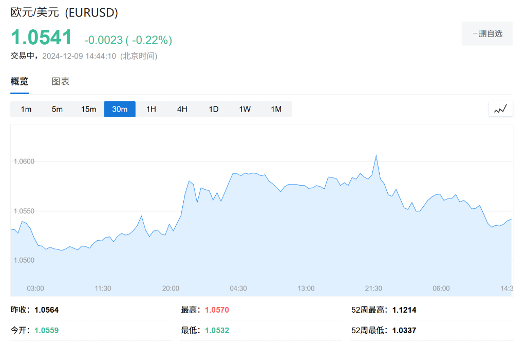 欧央行或更大幅度降息？债券巨头Pimco：因为美国关税被“低估”了