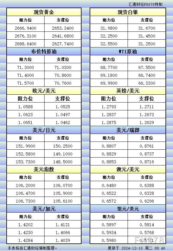 12月10日亚市更新的支撑阻力：金银原油+美元指数等八大货币对