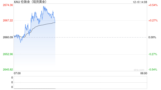 美国银行：预计2025年下半年金价将达到3000美元