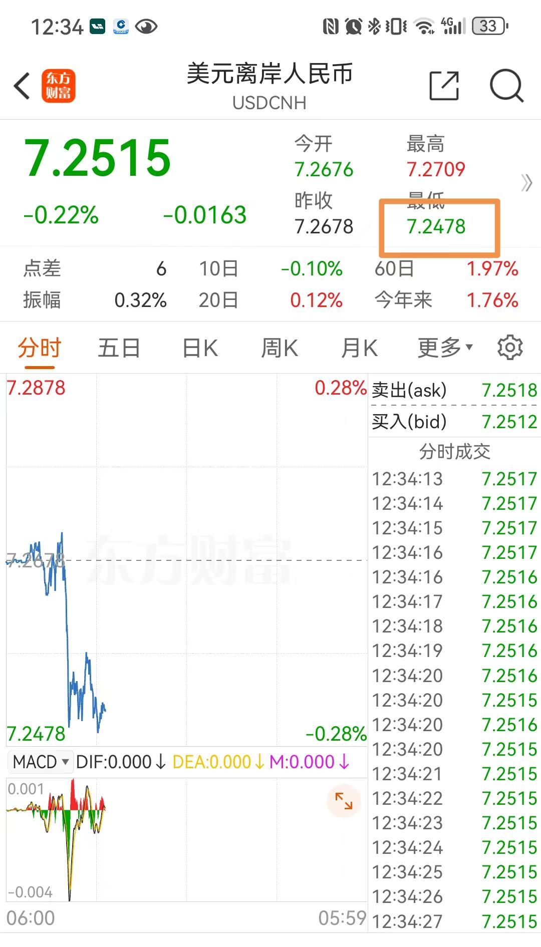 离岸人民币汇率升穿7.25，短期贬值压力或有所下降