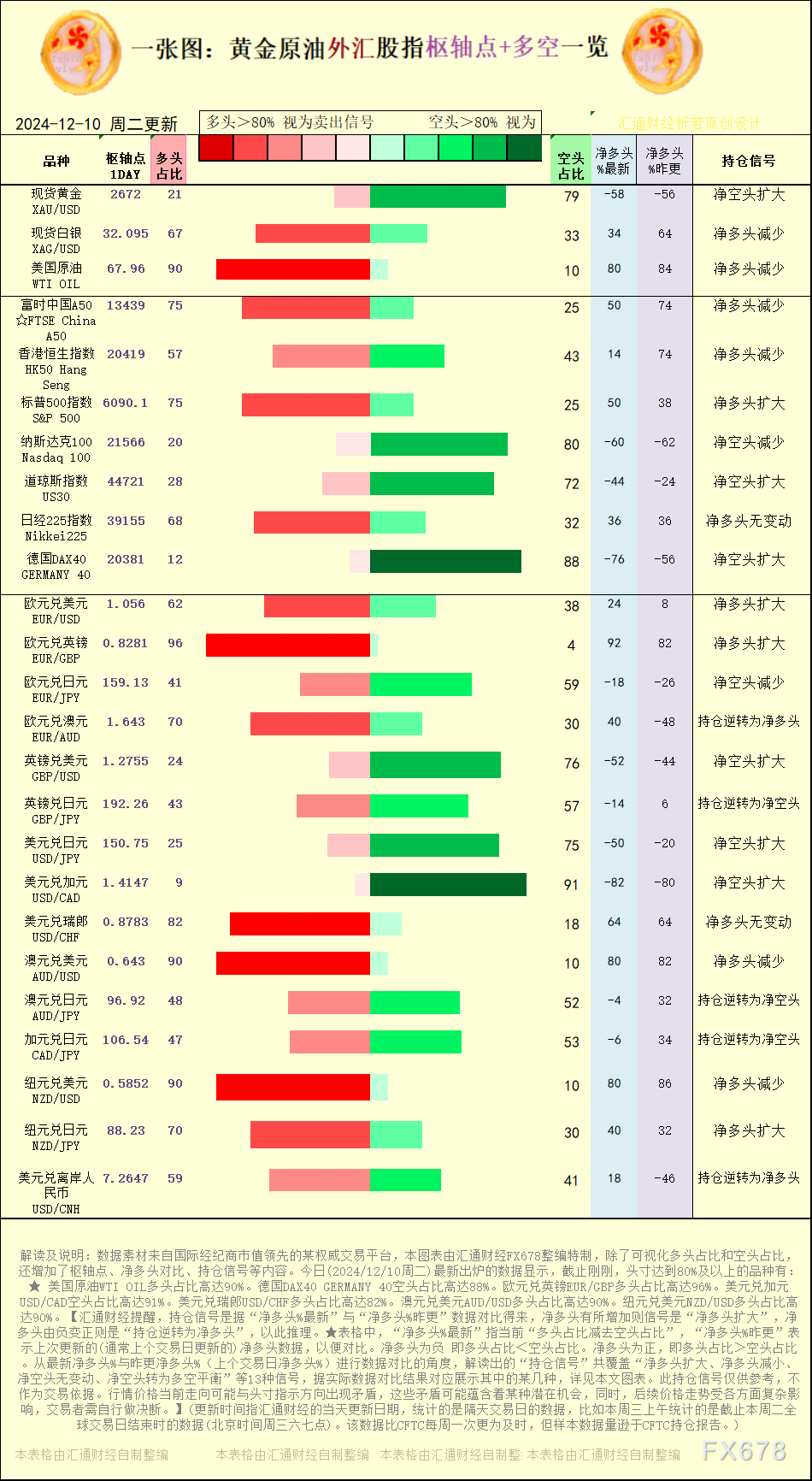 一张图：2024/12/10黄金原油外汇股指“枢纽点+多空持仓信号”一览