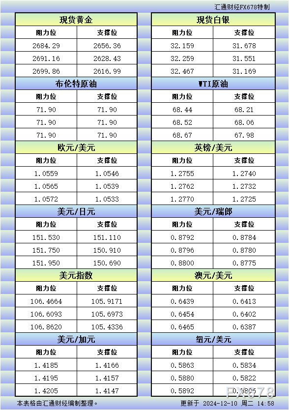 12月10日欧市更新的支撑阻力：金银原油+美元指数等八大货币对