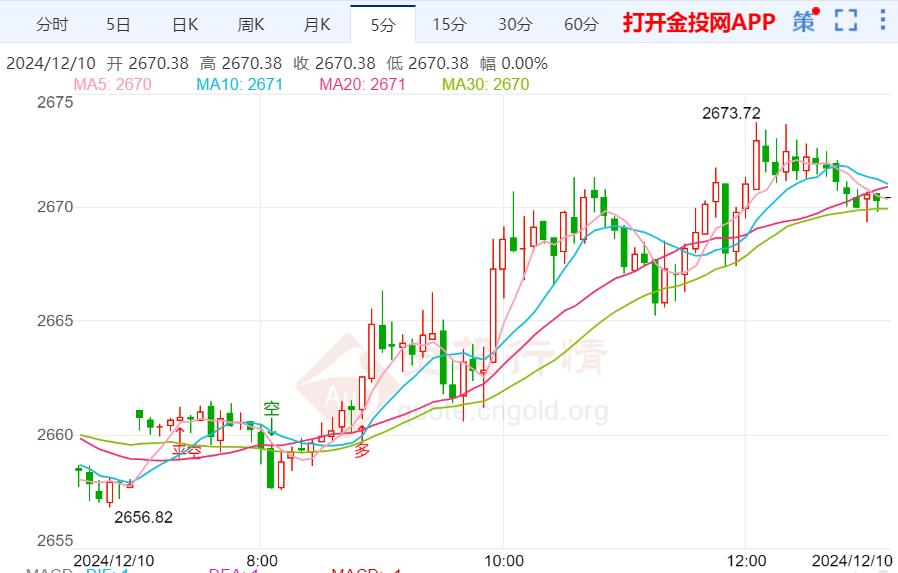 美债收益率小幅上涨 金价暂陷近两周震荡区间