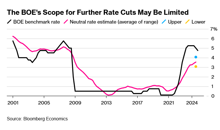 中性利率或已抬高 英国央行只能再降息5次？