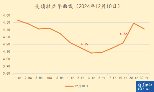 投资者仍在观望中 美债收益率周二多数上涨