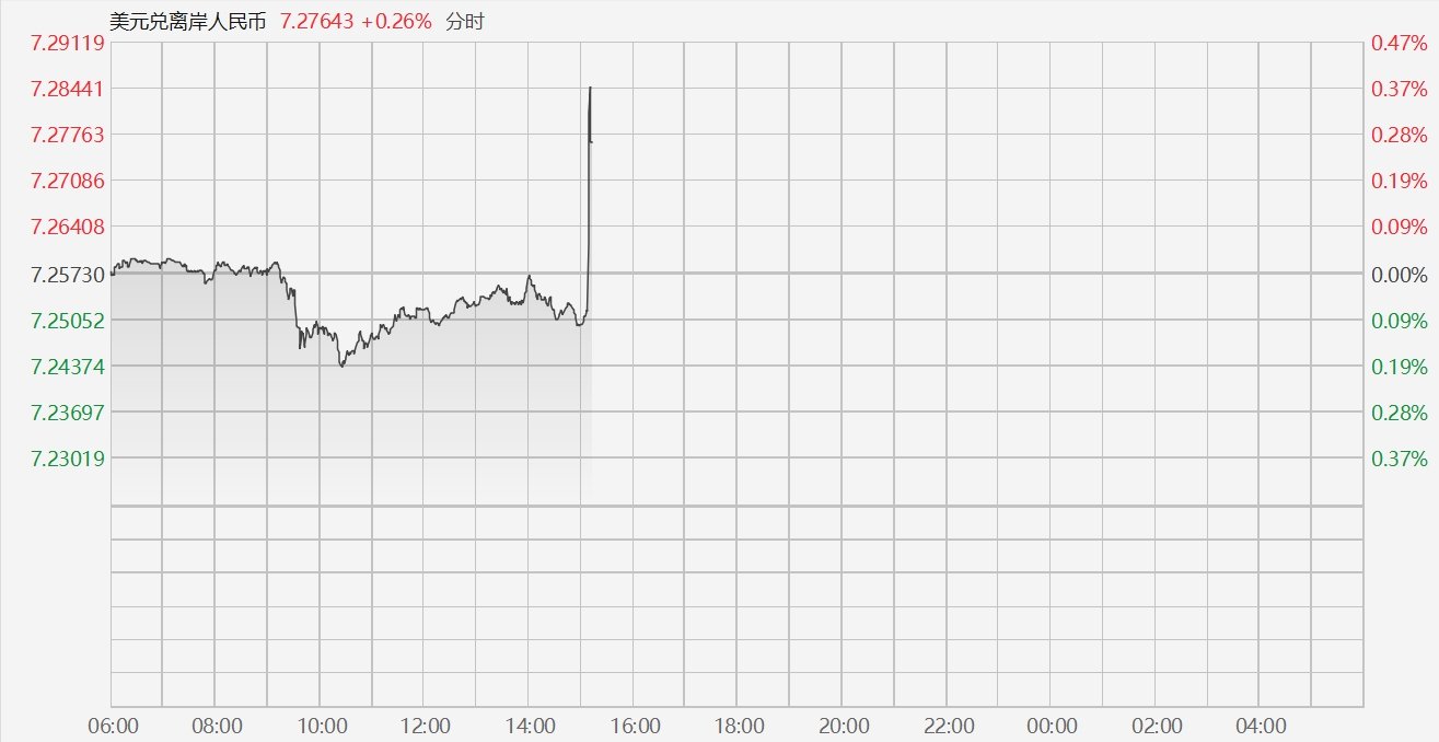 离岸人民币兑美元跳水跌破7.28关口