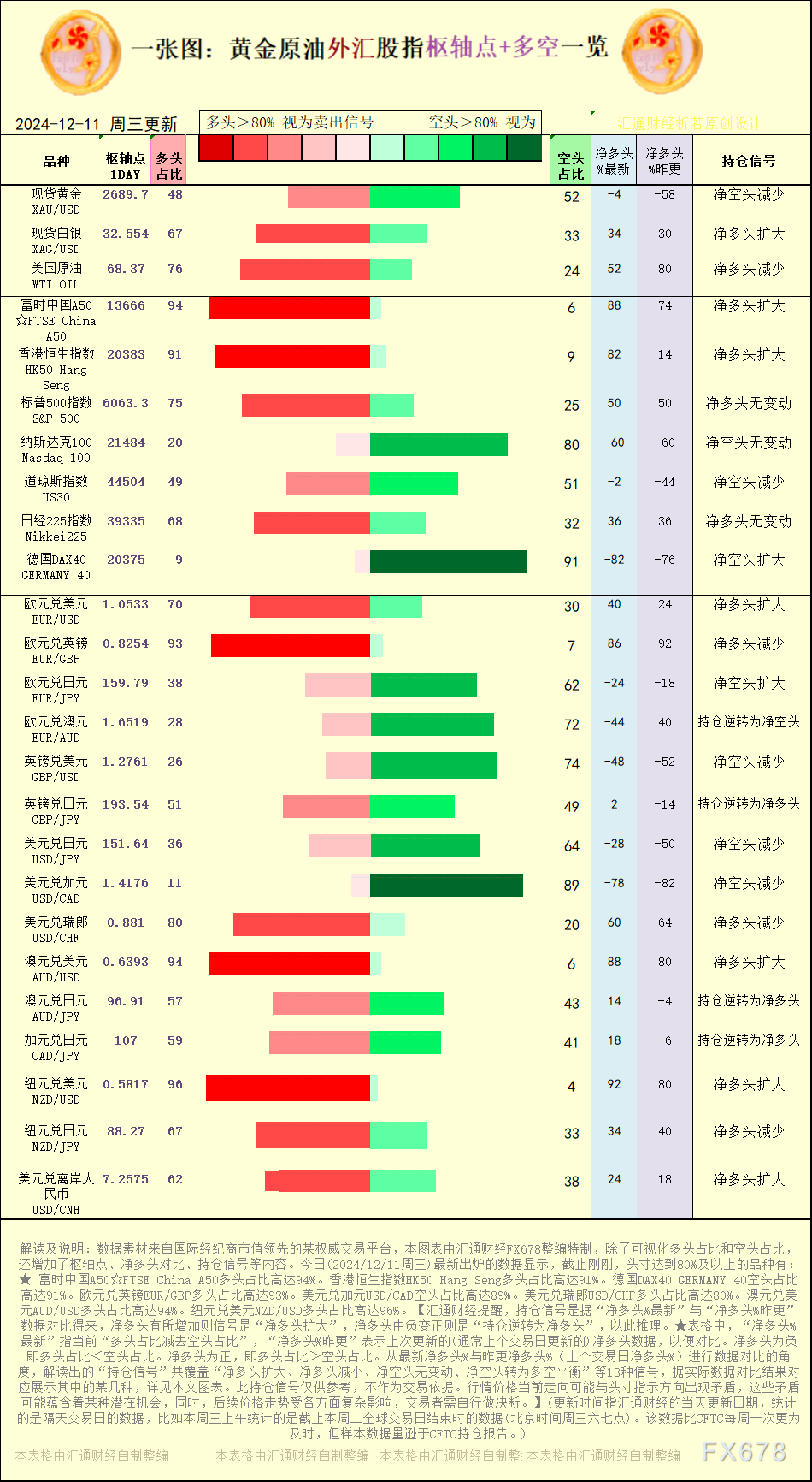 一张图：2024/12/11黄金原油外汇股指“枢纽点+多空持仓信号”一览