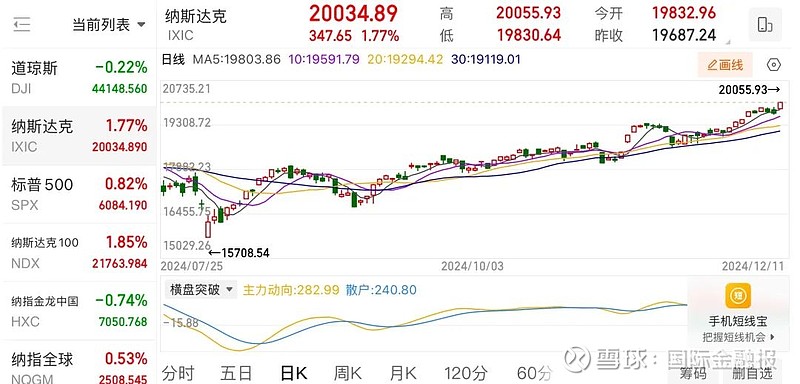 见证历史纳指突破20000点事关美联储降息重要数据披露→