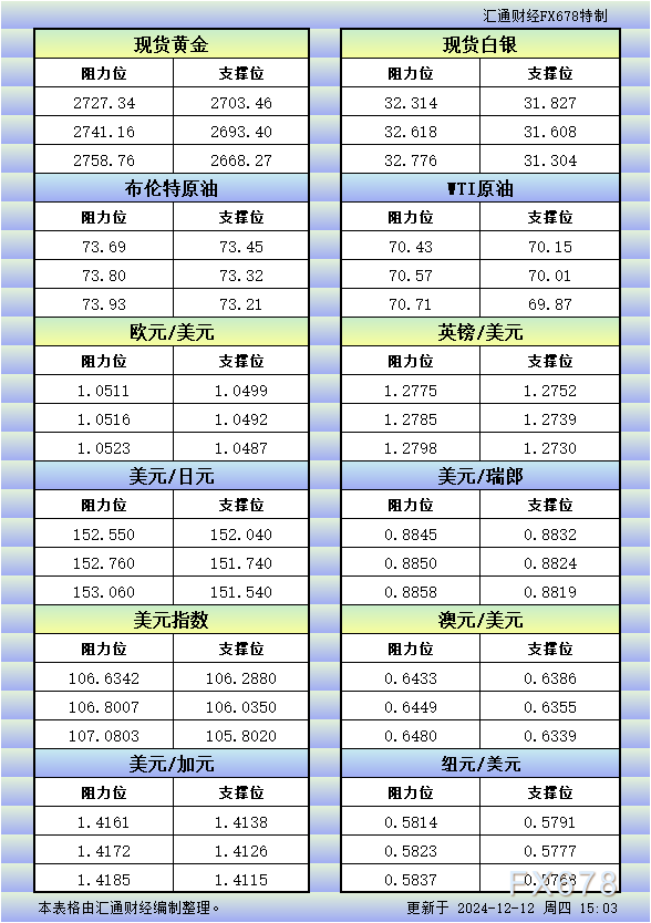 12月12日欧市更新的支撑阻力：金银原油+美元指数等八大货币对