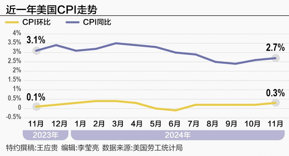 美国通胀抬头 特朗普经济政策“新瓶装陈酒”能否奏效？