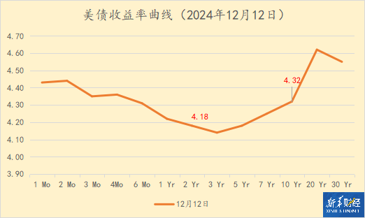 通胀数据高于预期令投资者担忧 10年期美债收益率跃升至4.3%以上