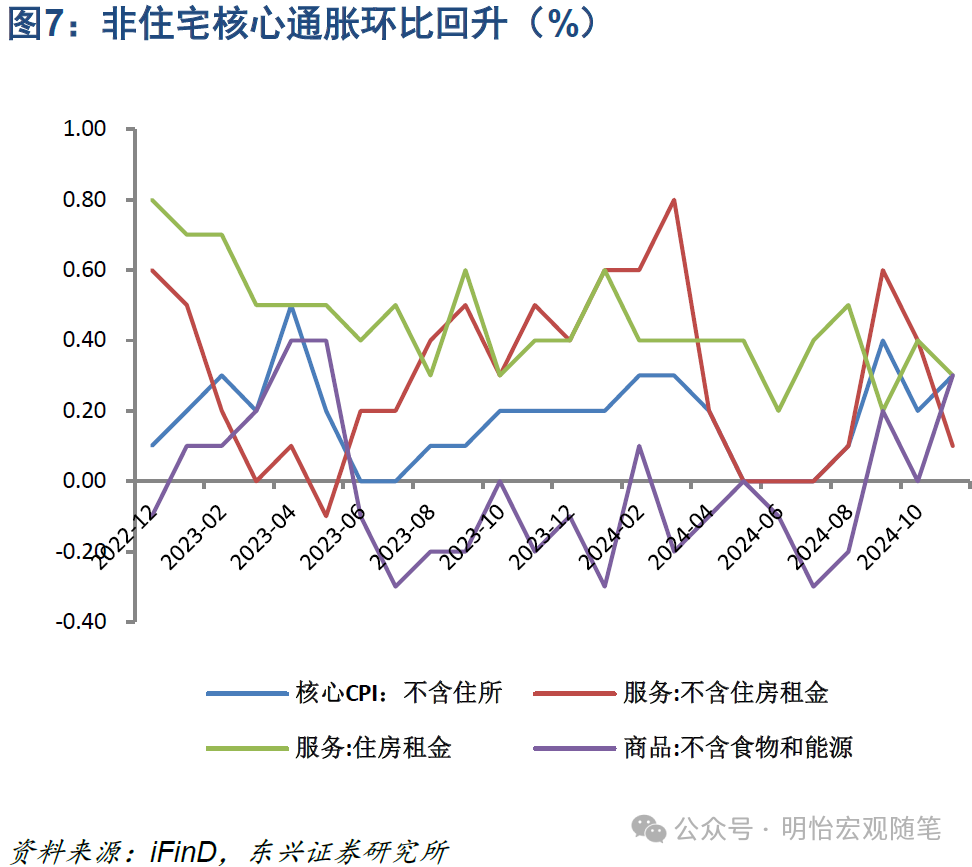 【东兴宏观】商品价格拉动通胀，服务类价格稳定——美国11月CPI数据点评