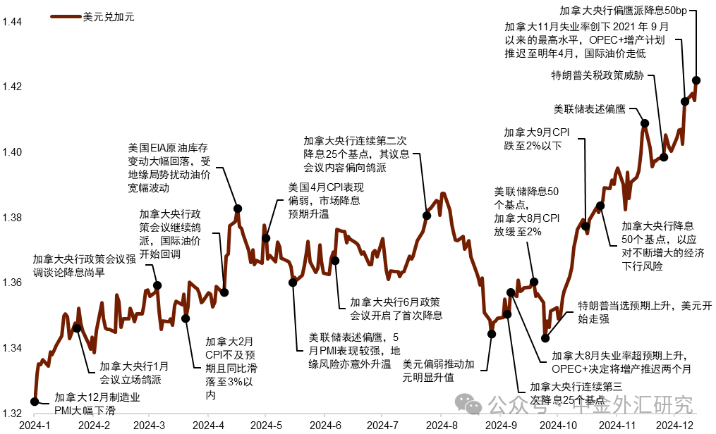 【中金外汇 · 加元】2025年展望：升值动能或有限