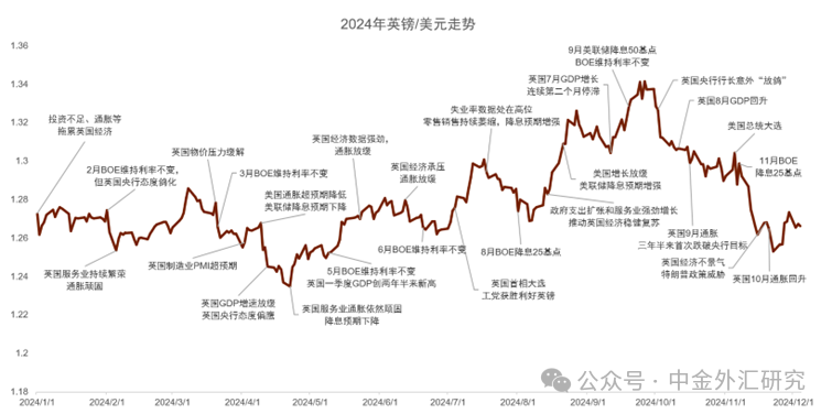 【中金外汇 · 英镑】2025年展望：表现突出