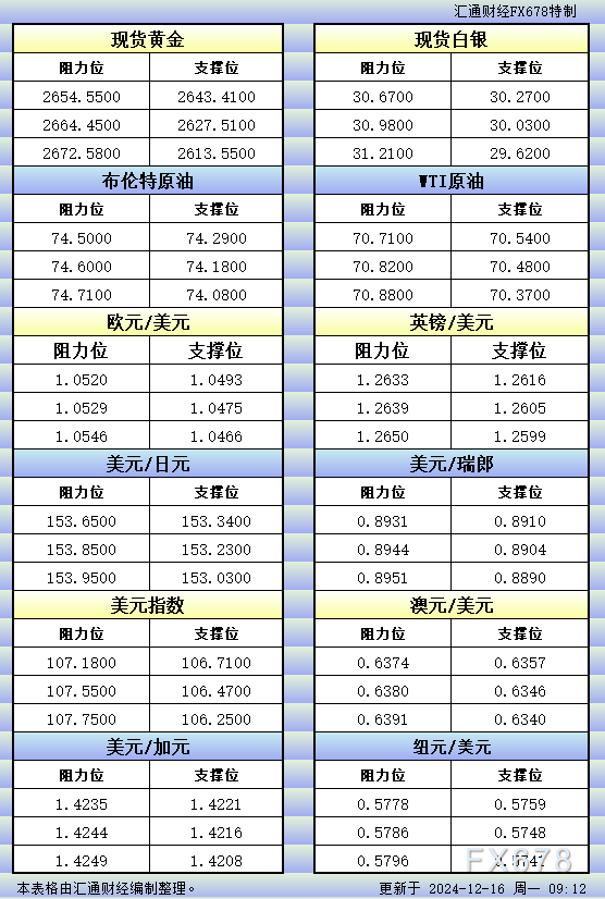 12月16日亚市更新的支撑阻力：金银原油+美元指数等八大货币对