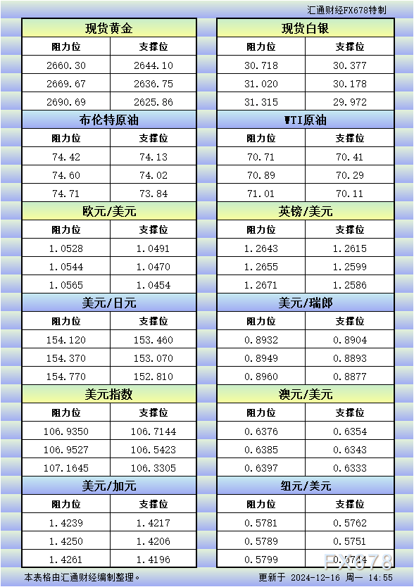 12月16日欧市更新的支撑阻力：金银原油+美元指数等八大货币对