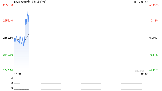 金价未能守住2660！美联储政策会议决定前，观望才是“主旋律”？