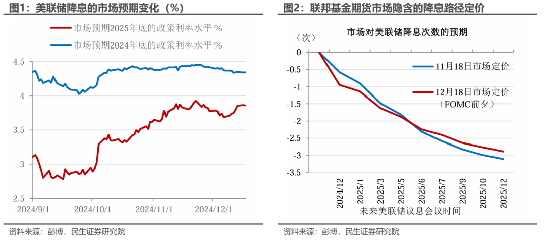 美联储：降息间歇曲？