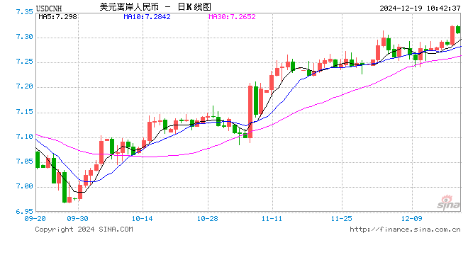 美联储降息25个基点 人民币兑美元中间价报7.1911，下调31点