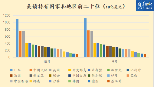 【财经分析】官方持有美债规模近5个月首次下降 前三大海外债主减持512亿美元