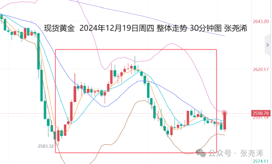 张尧浠:鲍威尔携众多数据集体施压 金价仍存看涨买盘需求