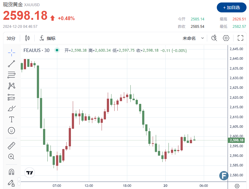 【黄金收评】经济数据巩固美联储鹰派立场后，黄金回吐涨幅