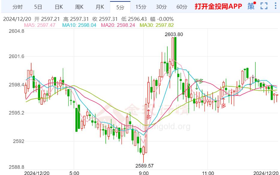 黄金反弹很弱 聚焦美国PCE通胀数据