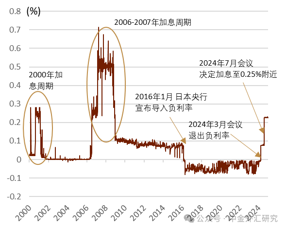 【中金外汇 · 日元】中金看日银#54：24年12月会议回顾-偏鸽的维持不变、1月会议综合判断