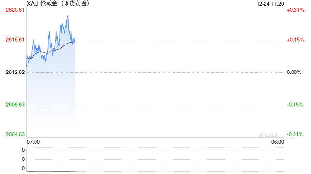 鲍威尔也言论将谨慎降息 金价仍震荡偏弱