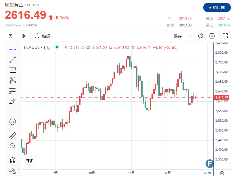 【黄金收评】金价在假期淡季持稳，市场等待2025年美联储举措