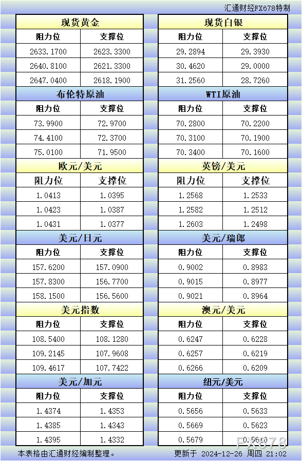 12月26日美市更新的支撑阻力：金银原油+美元指数等八大货币对