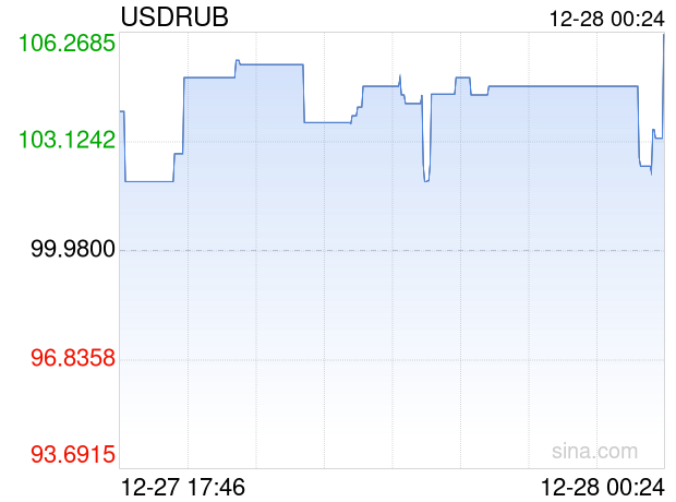12月28日 美元兑俄罗斯卢布突破106.2260 折算100俄罗斯卢布汇率兑7.0180人民币