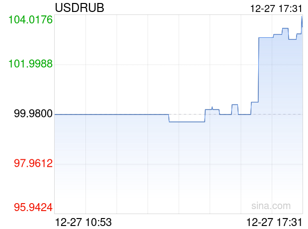 12月27日 美元兑俄罗斯卢布突破104.0010 折算100俄罗斯卢布汇率兑6.9690人民币