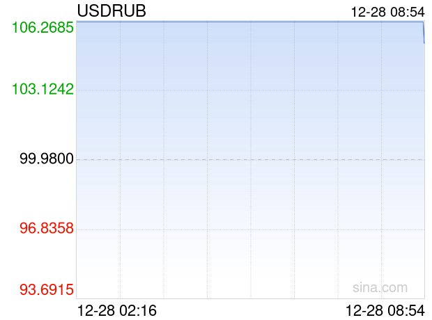 12月28日 美元兑俄罗斯卢布突破105.2500 折算100俄罗斯卢布汇率兑6.8190人民币