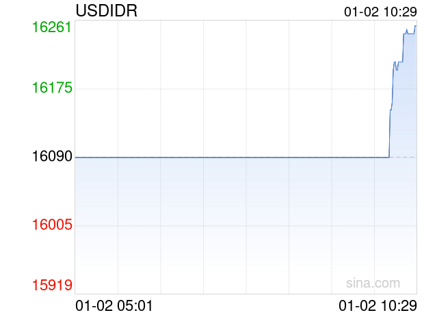 01月02日 美元兑印度尼西亚卢比突破16254.0000 折算100印度尼西亚卢比汇率兑4.4840人民币